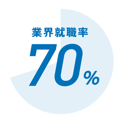 業界就職率70%