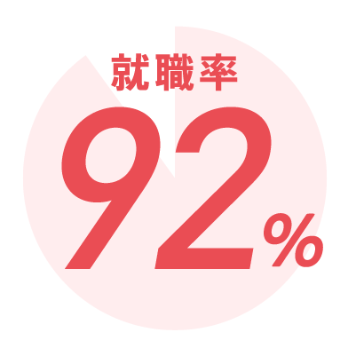 就職率92%