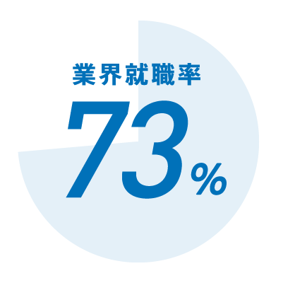 業界就職率73%